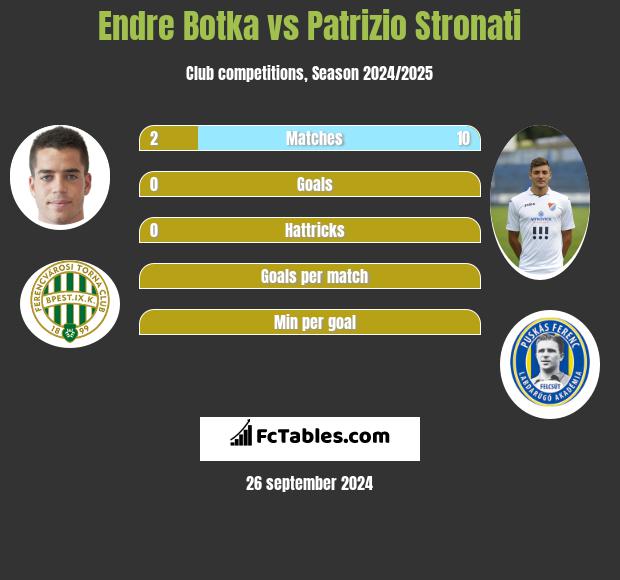 Endre Botka vs Patrizio Stronati h2h player stats