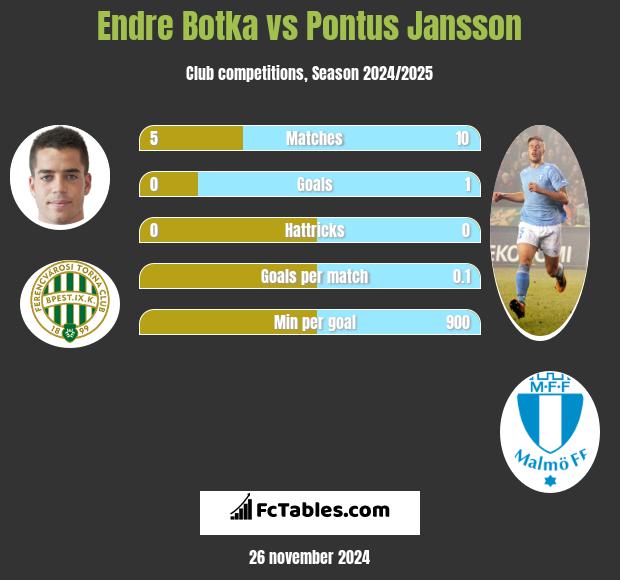 Endre Botka vs Pontus Jansson h2h player stats