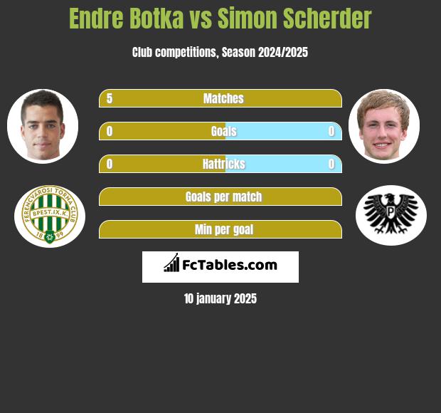 Endre Botka vs Simon Scherder h2h player stats