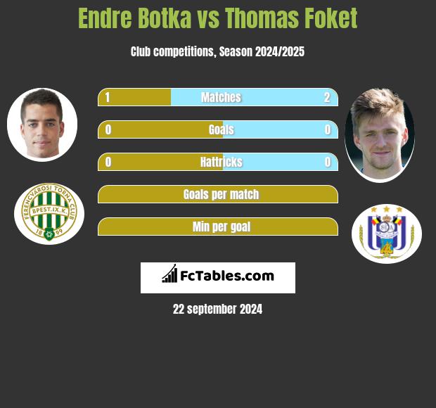 Endre Botka vs Thomas Foket h2h player stats