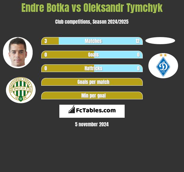 Endre Botka vs Oleksandr Tymchyk h2h player stats