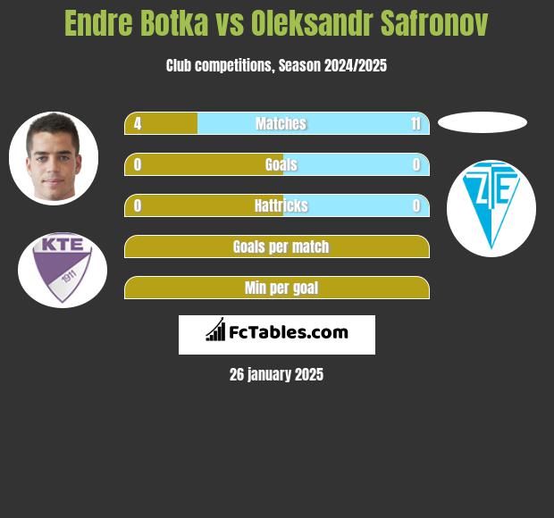 Endre Botka vs Oleksandr Safronov h2h player stats