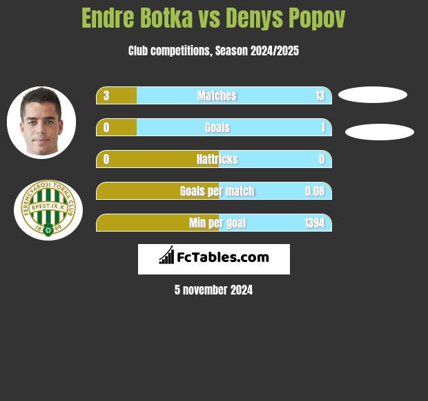 Endre Botka vs Denys Popov h2h player stats