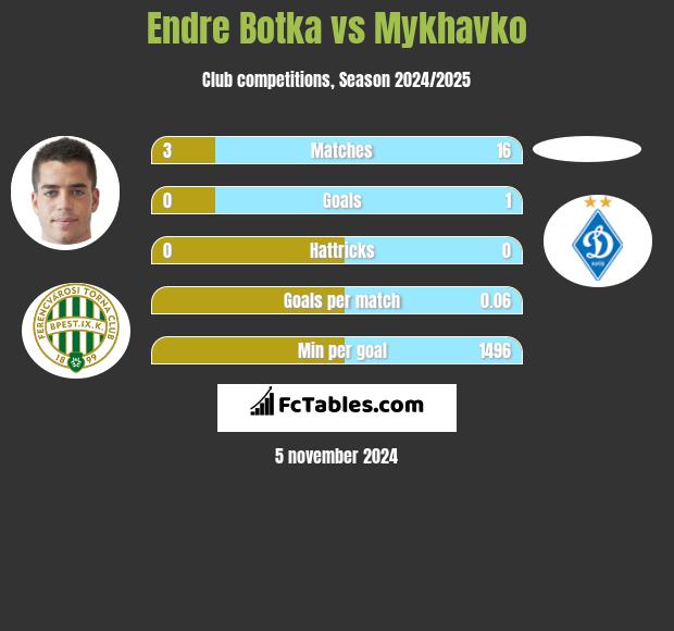 Endre Botka vs Mykhavko h2h player stats