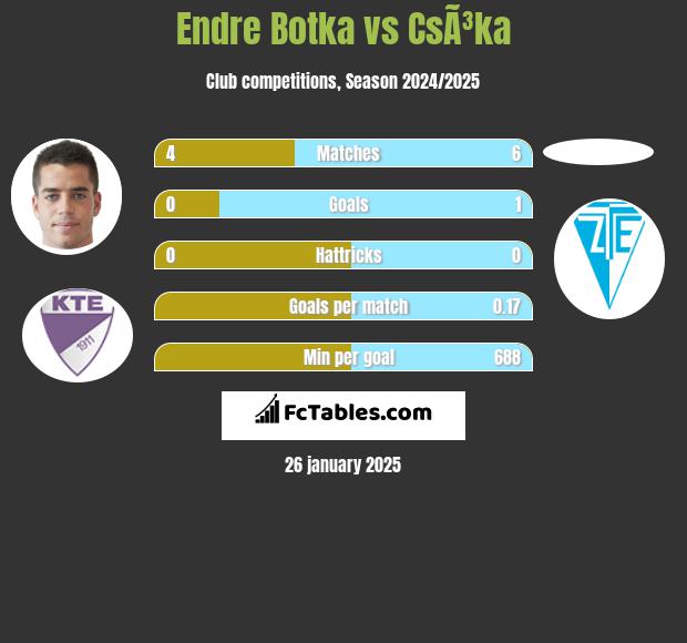 Endre Botka vs CsÃ³ka h2h player stats