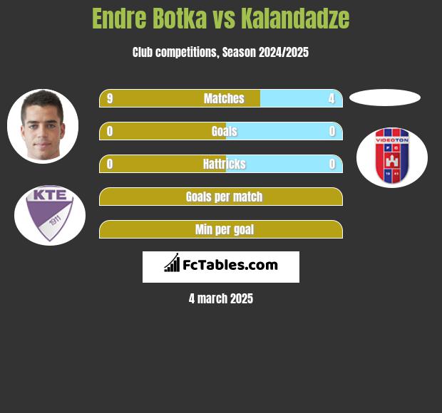 Endre Botka vs Kalandadze h2h player stats