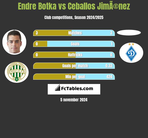 Endre Botka vs Ceballos JimÃ©nez h2h player stats