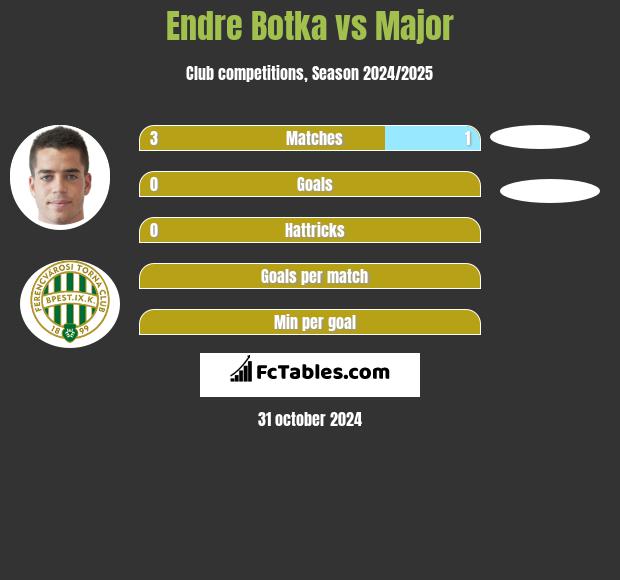 Endre Botka vs Major h2h player stats