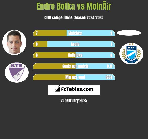 Endre Botka vs MolnÃ¡r h2h player stats