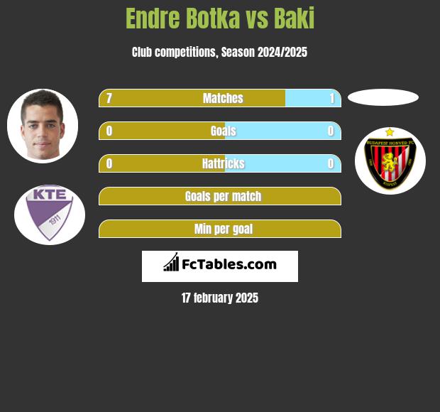 Endre Botka vs Baki h2h player stats