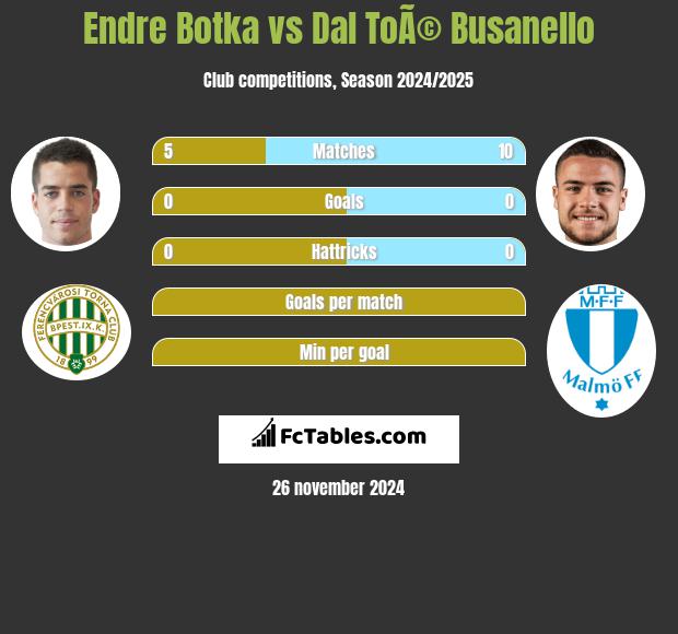 Endre Botka vs Dal ToÃ© Busanello h2h player stats