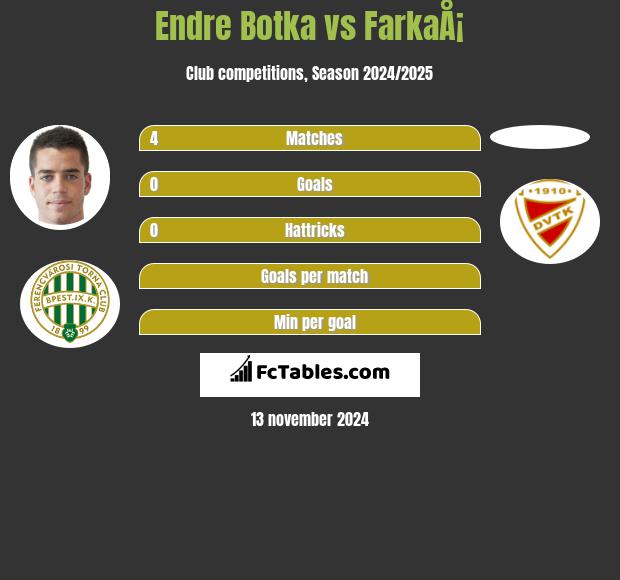 Endre Botka vs FarkaÅ¡ h2h player stats