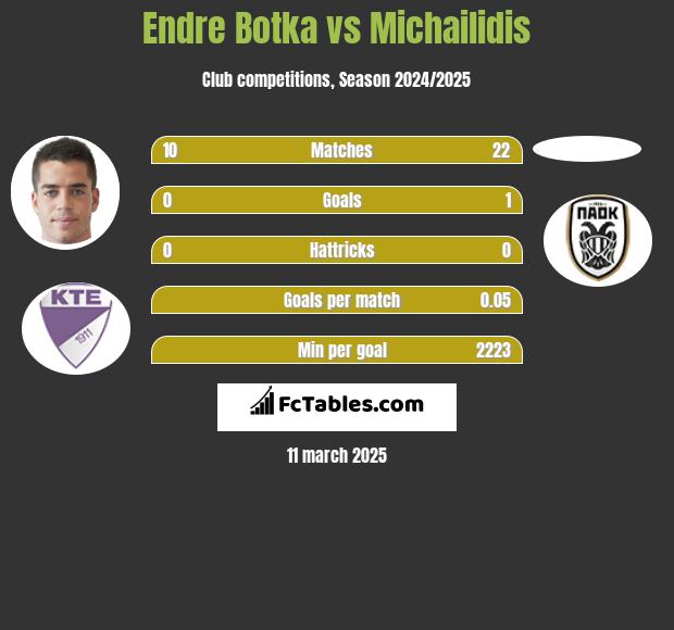 Endre Botka vs Michailidis h2h player stats