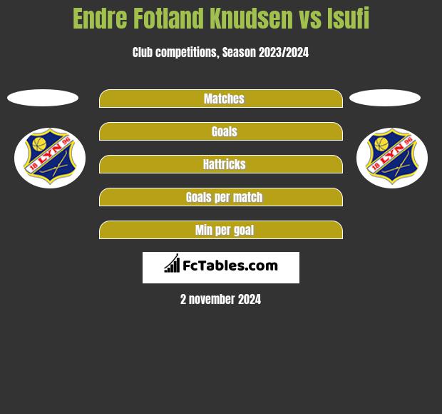 Endre Fotland Knudsen vs Isufi h2h player stats