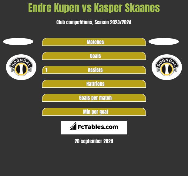 Endre Kupen vs Kasper Skaanes h2h player stats