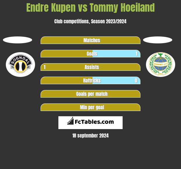 Endre Kupen vs Tommy Hoeiland h2h player stats