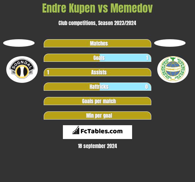 Endre Kupen vs Memedov h2h player stats