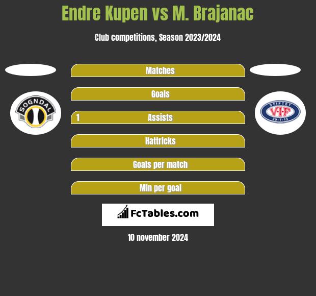 Endre Kupen vs M. Brajanac h2h player stats