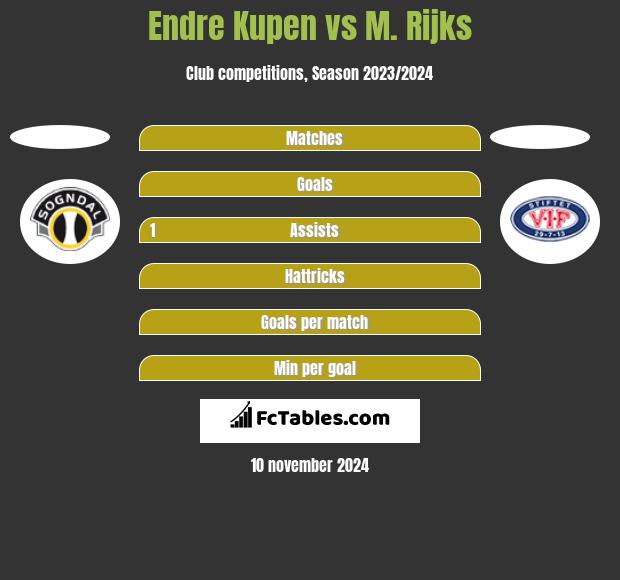 Endre Kupen vs M. Rijks h2h player stats