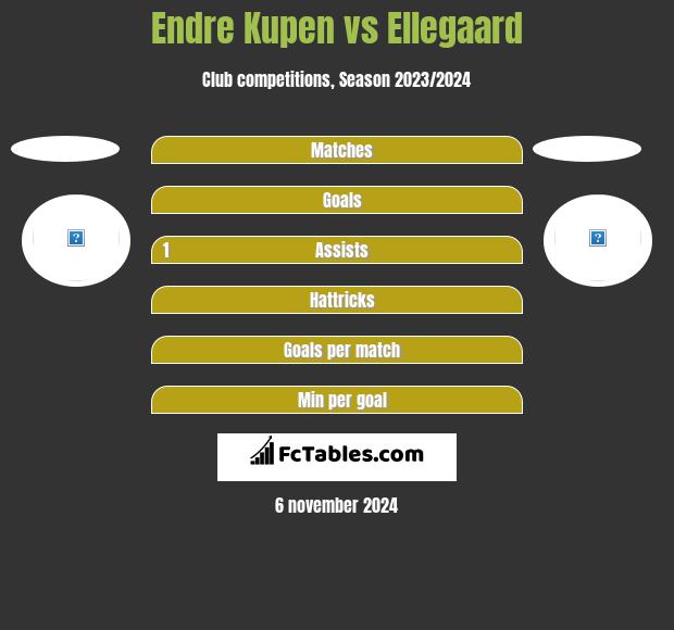 Endre Kupen vs Ellegaard h2h player stats