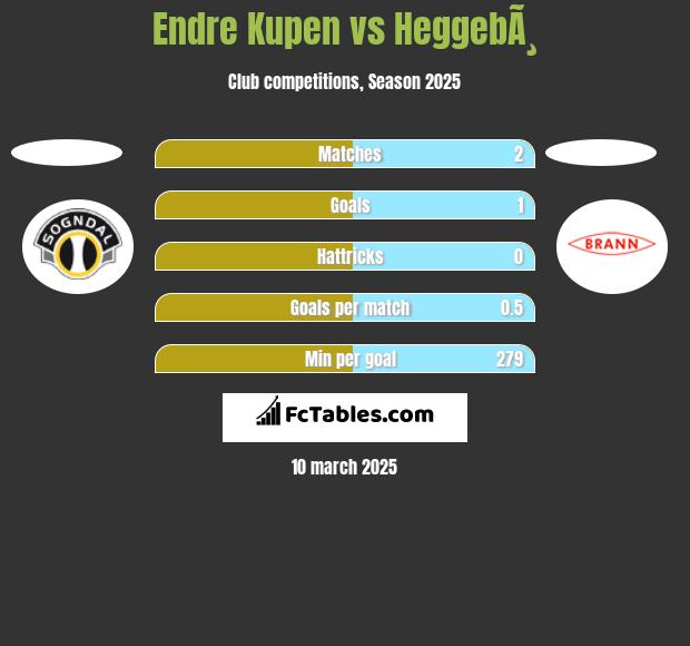 Endre Kupen vs HeggebÃ¸ h2h player stats