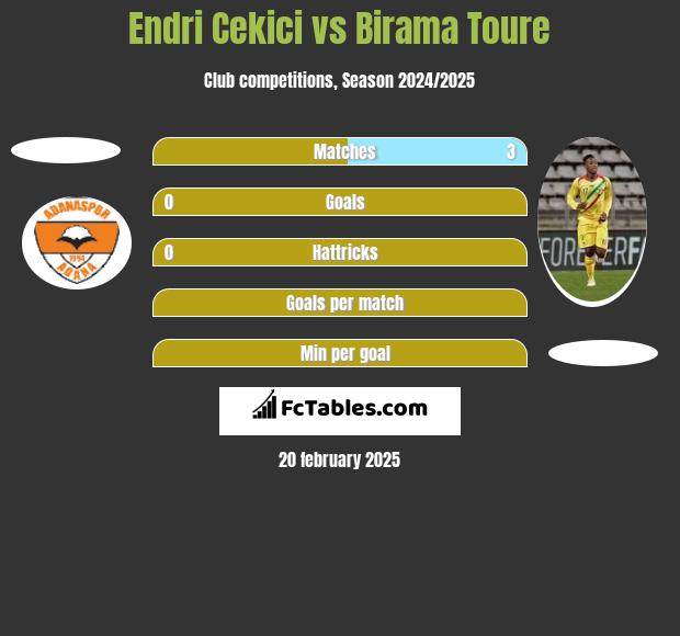 Endri Cekici vs Birama Toure h2h player stats