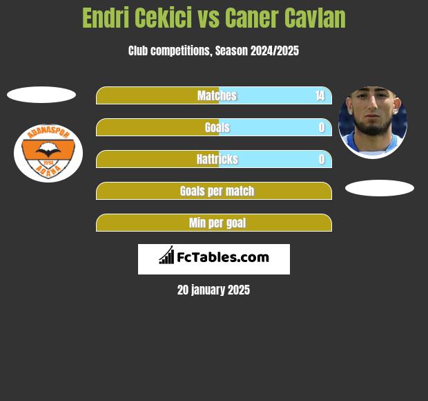 Endri Cekici vs Caner Cavlan h2h player stats