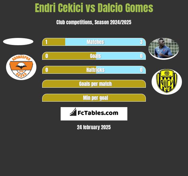 Endri Cekici vs Dalcio Gomes h2h player stats