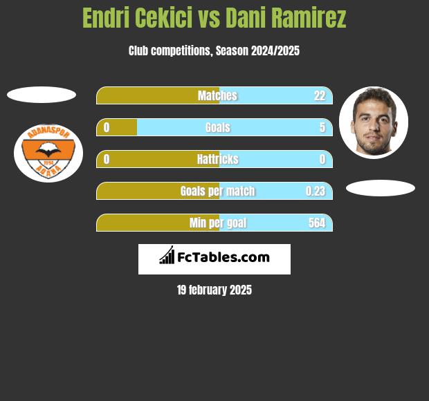 Endri Cekici vs Dani Ramirez h2h player stats