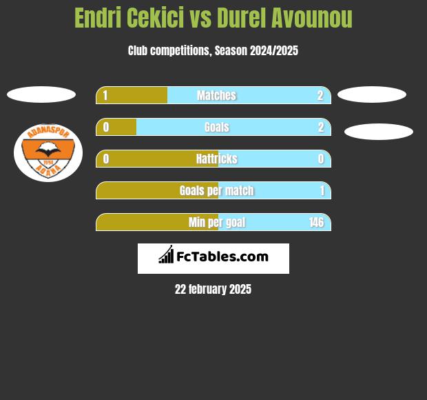 Endri Cekici vs Durel Avounou h2h player stats