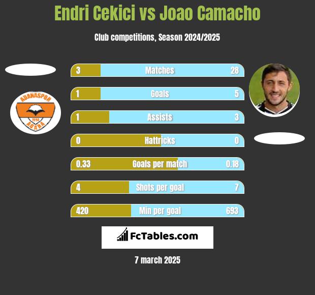 Endri Cekici vs Joao Camacho h2h player stats