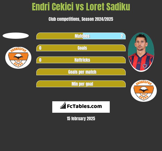 Endri Cekici vs Loret Sadiku h2h player stats