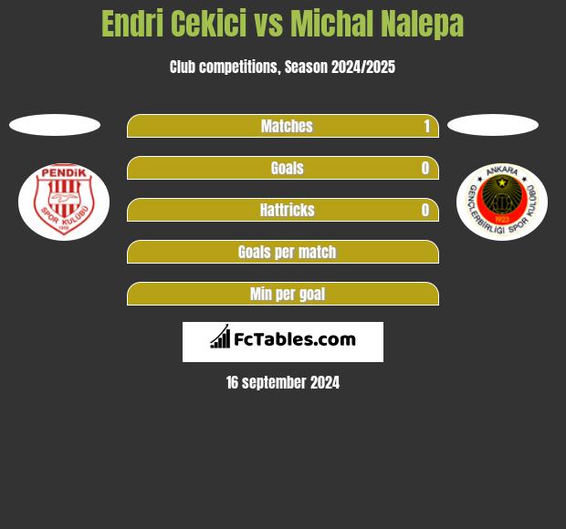 Endri Cekici vs Michal Nalepa h2h player stats