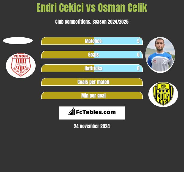 Endri Cekici vs Osman Celik h2h player stats