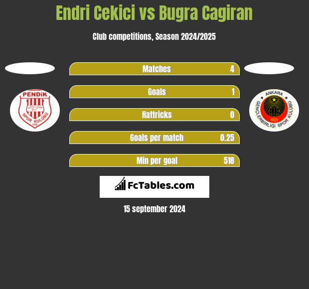 Endri Cekici vs Bugra Cagiran h2h player stats