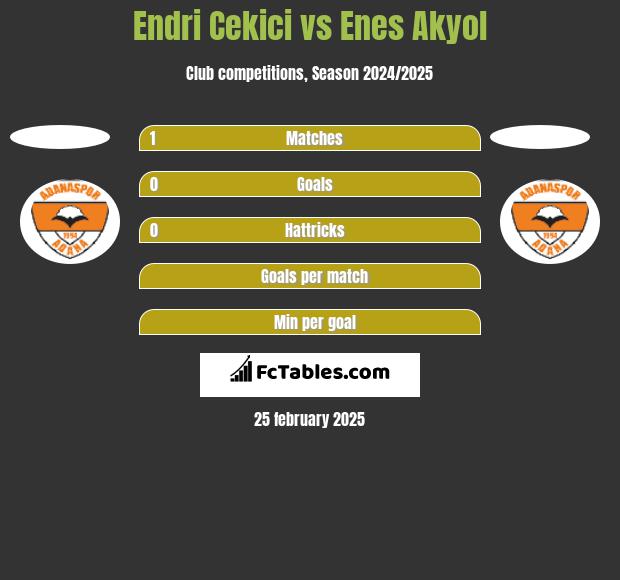 Endri Cekici vs Enes Akyol h2h player stats