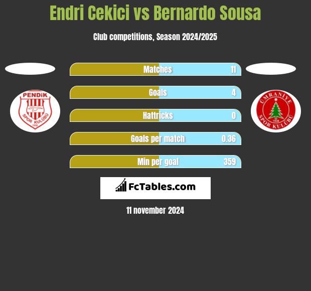 Endri Cekici vs Bernardo Sousa h2h player stats