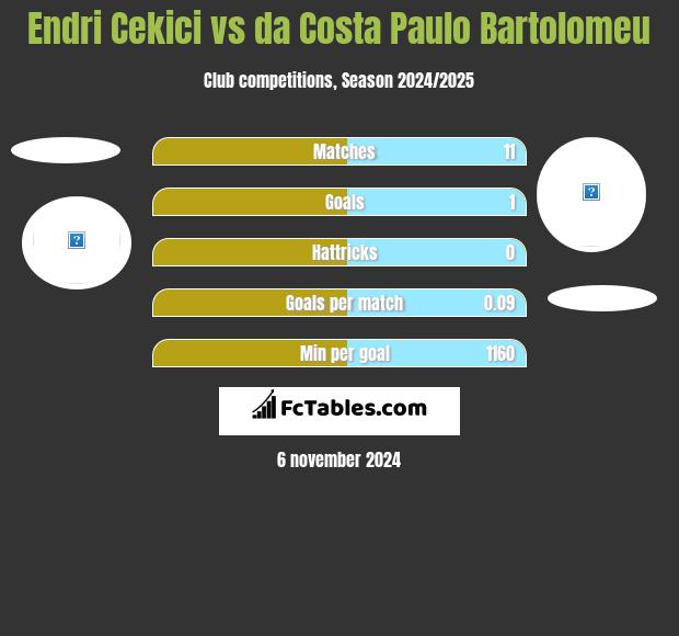 Endri Cekici vs da Costa Paulo Bartolomeu h2h player stats