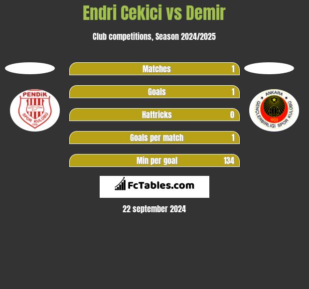 Endri Cekici vs Demir h2h player stats