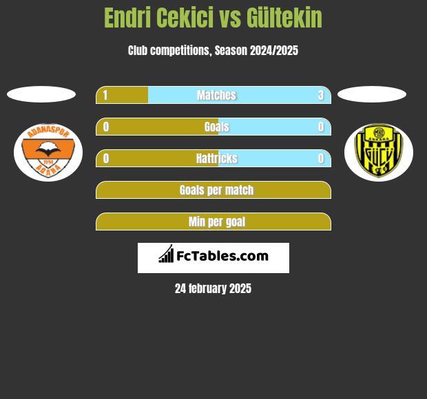 Endri Cekici vs Gültekin h2h player stats