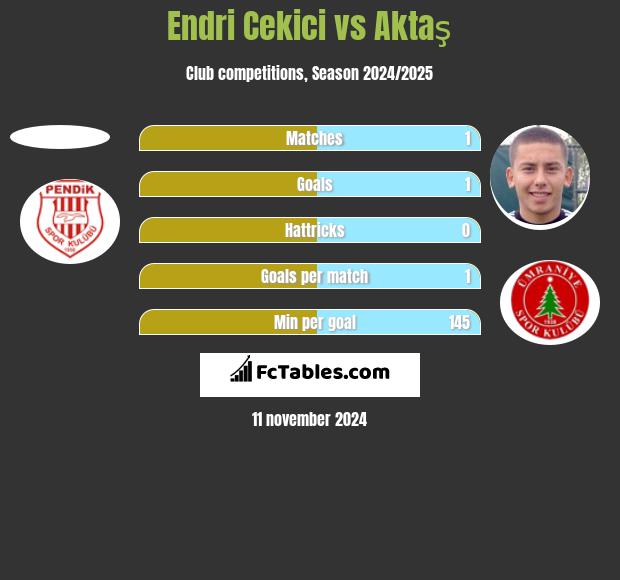 Endri Cekici vs Aktaş h2h player stats