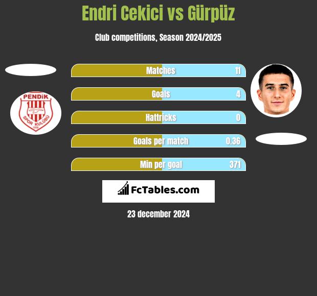 Endri Cekici vs Gürpüz h2h player stats