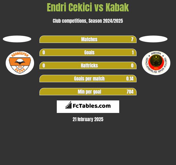 Endri Cekici vs Kabak h2h player stats