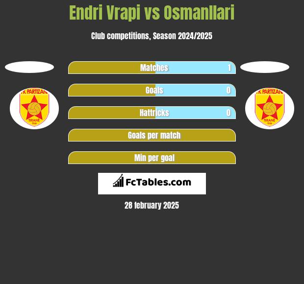 Endri Vrapi vs Osmanllari h2h player stats