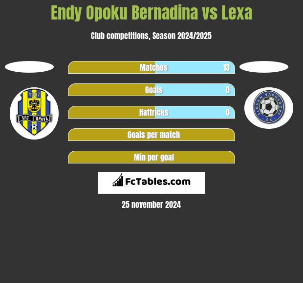 Endy Opoku Bernadina vs Lexa h2h player stats