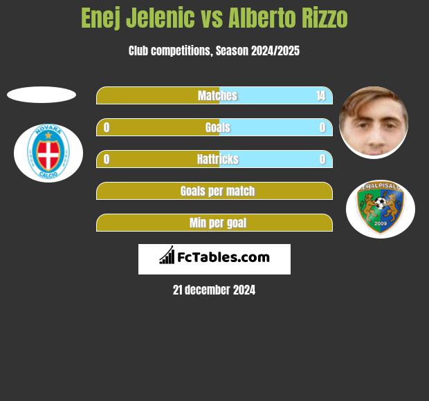 Enej Jelenic vs Alberto Rizzo h2h player stats