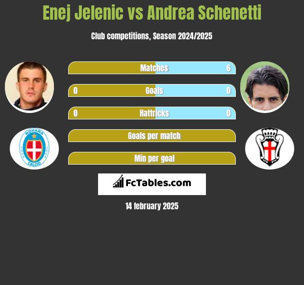 Enej Jelenic vs Andrea Schenetti h2h player stats