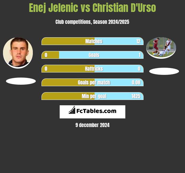 Enej Jelenic vs Christian D'Urso h2h player stats