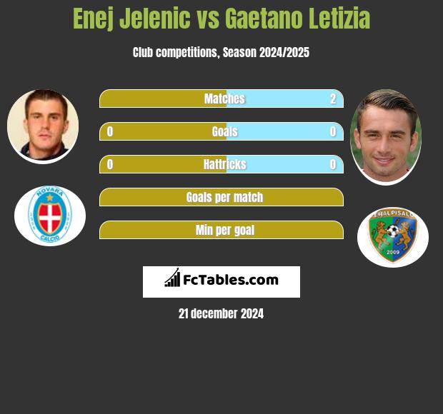 Enej Jelenic vs Gaetano Letizia h2h player stats