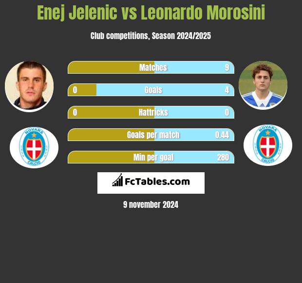 Enej Jelenic vs Leonardo Morosini h2h player stats